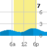 Tide chart for Atlantic Beach, Coral Bay, North Carolina on 2023/10/7