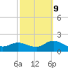 Tide chart for Atlantic Beach, Coral Bay, North Carolina on 2023/10/9