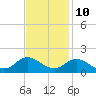 Tide chart for Atlantic Beach, Coral Bay, North Carolina on 2023/11/10