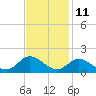 Tide chart for Atlantic Beach, Coral Bay, North Carolina on 2023/11/11