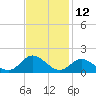 Tide chart for Atlantic Beach, Coral Bay, North Carolina on 2023/11/12