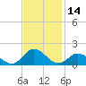 Tide chart for Atlantic Beach, Coral Bay, North Carolina on 2023/11/14