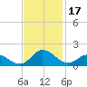 Tide chart for Atlantic Beach, Coral Bay, North Carolina on 2023/11/17