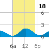 Tide chart for Atlantic Beach, Coral Bay, North Carolina on 2023/11/18