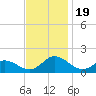 Tide chart for Atlantic Beach, Coral Bay, North Carolina on 2023/11/19