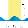 Tide chart for Atlantic Beach, Coral Bay, North Carolina on 2023/11/1
