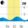 Tide chart for Atlantic Beach, Coral Bay, North Carolina on 2023/11/20