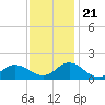 Tide chart for Atlantic Beach, Coral Bay, North Carolina on 2023/11/21