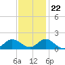 Tide chart for Atlantic Beach, Coral Bay, North Carolina on 2023/11/22