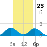 Tide chart for Atlantic Beach, Coral Bay, North Carolina on 2023/11/23