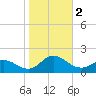 Tide chart for Atlantic Beach, Coral Bay, North Carolina on 2023/11/2
