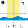 Tide chart for Atlantic Beach, Coral Bay, North Carolina on 2023/11/5