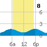 Tide chart for Atlantic Beach, Coral Bay, North Carolina on 2023/11/8