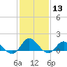 Tide chart for Atlantic Beach, Coral Bay, North Carolina on 2024/01/13