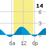 Tide chart for Atlantic Beach, Coral Bay, North Carolina on 2024/01/14