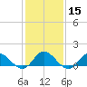 Tide chart for Atlantic Beach, Coral Bay, North Carolina on 2024/01/15