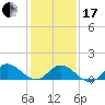 Tide chart for Atlantic Beach, Coral Bay, North Carolina on 2024/01/17