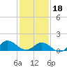 Tide chart for Atlantic Beach, Coral Bay, North Carolina on 2024/01/18