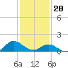 Tide chart for Atlantic Beach, Coral Bay, North Carolina on 2024/01/20