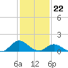 Tide chart for Atlantic Beach, Coral Bay, North Carolina on 2024/01/22