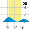 Tide chart for Atlantic Beach, Coral Bay, North Carolina on 2024/01/23