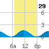 Tide chart for Atlantic Beach, Coral Bay, North Carolina on 2024/01/29