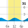 Tide chart for Atlantic Beach, Coral Bay, North Carolina on 2024/01/31