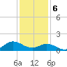 Tide chart for Atlantic Beach, Coral Bay, North Carolina on 2024/01/6