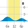 Tide chart for Atlantic Beach, Coral Bay, North Carolina on 2024/01/8