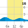 Tide chart for Atlantic Beach, Coral Bay, North Carolina on 2024/04/16