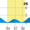 Tide chart for Atlantic Beach, Coral Bay, North Carolina on 2024/04/26
