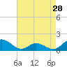 Tide chart for Atlantic Beach, Coral Bay, North Carolina on 2024/04/28