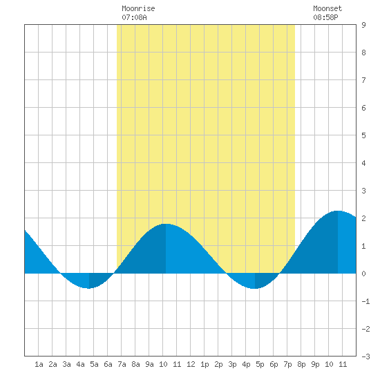 Tide Chart for 2024/04/9