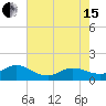 Tide chart for Atlantic Beach, Coral Bay, North Carolina on 2024/05/15