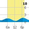 Tide chart for Atlantic Beach, Coral Bay, North Carolina on 2024/05/18