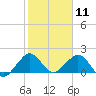 Tide chart for Biscayne Channel, Coral Shoal, Biscayne Bay, Florida on 2021/01/11