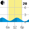 Tide chart for Biscayne Channel, Coral Shoal, Biscayne Bay, Florida on 2021/01/20