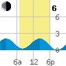 Tide chart for Biscayne Channel, Coral Shoal, Biscayne Bay, Florida on 2021/01/6