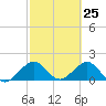 Tide chart for Biscayne Channel, Coral Shoal, Biscayne Bay, Florida on 2021/02/25