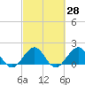 Tide chart for Biscayne Channel, Coral Shoal, Biscayne Bay, Florida on 2021/02/28