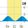Tide chart for Biscayne Channel, Coral Shoal, Biscayne Bay, Florida on 2021/03/10