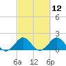 Tide chart for Biscayne Channel, Coral Shoal, Biscayne Bay, Florida on 2021/03/12