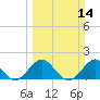 Tide chart for Biscayne Channel, Coral Shoal, Biscayne Bay, Florida on 2021/03/14