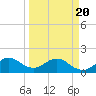Tide chart for Biscayne Channel, Coral Shoal, Biscayne Bay, Florida on 2021/03/20