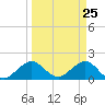 Tide chart for Biscayne Channel, Coral Shoal, Biscayne Bay, Florida on 2021/03/25