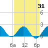 Tide chart for Biscayne Channel, Coral Shoal, Biscayne Bay, Florida on 2021/03/31