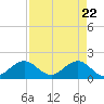 Tide chart for Biscayne Channel, Coral Shoal, Biscayne Bay, Florida on 2021/04/22