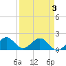 Tide chart for Biscayne Channel, Coral Shoal, Biscayne Bay, Florida on 2021/04/3