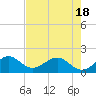 Tide chart for Biscayne Channel, Coral Shoal, Biscayne Bay, Florida on 2021/05/18