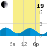 Tide chart for Biscayne Channel, Coral Shoal, Biscayne Bay, Florida on 2021/05/19